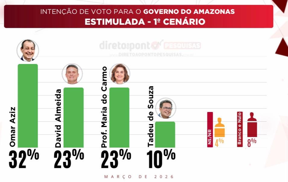 Pesquisa mostra Omar na liderança e empate entre David e Maria do Carmo na corrida pelo governo