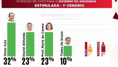 Pesquisa mostra Omar na liderança e empate entre David e Maria do Carmo na corrida pelo governo