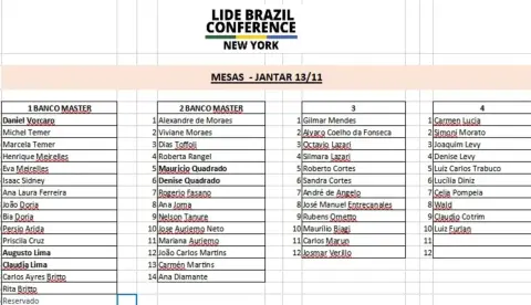 Planilha da PF liga Moraes, Toffoli e Temer a jantar do Banco Master em Nova York