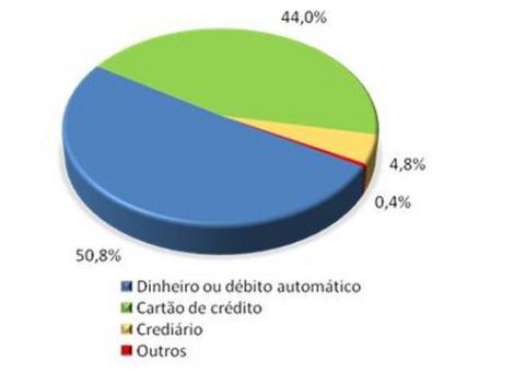 Consumidor espera gastar R$ 330 nas compras de Natal