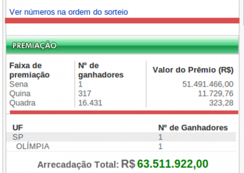 Apenas um apostador leva R$ 51,4 milhões da megasena