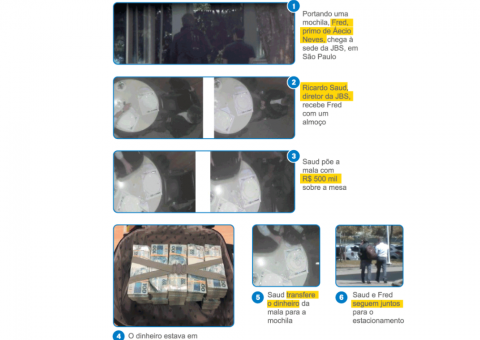 As cenas que provam a entrega de propina aos indicados de Temer e Aécio