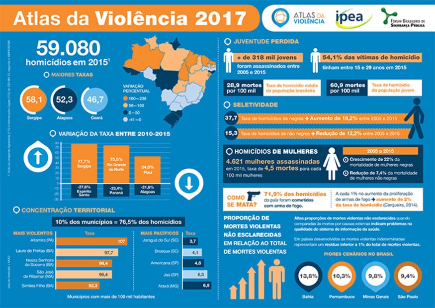 Mortes por arma de fogo aumentaram 252,3% no Amazonas