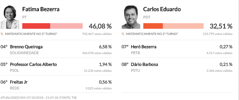 Rio Grande do Norte não define governador e disputa vai para o segundo turno