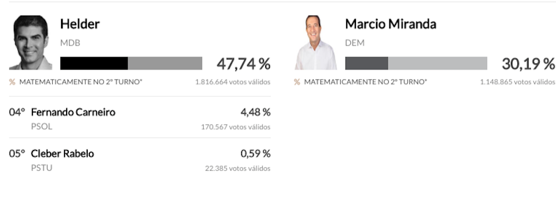 Pará não define governador e vai para segundo turno; Veja