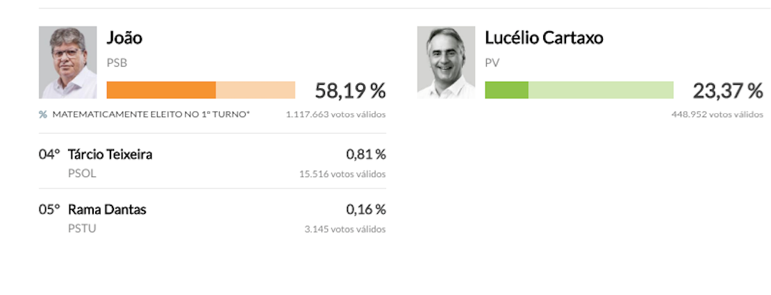 João vence disputa eleitoral e se torna governador da Paraíba