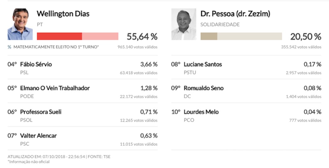 Wellington Dias derrota 'Dr. Zezim' nas urnas e é eleito para governo do Piauí