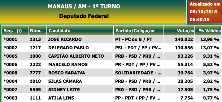 TSE confirma deputados federais eleitos para o Amazonas
