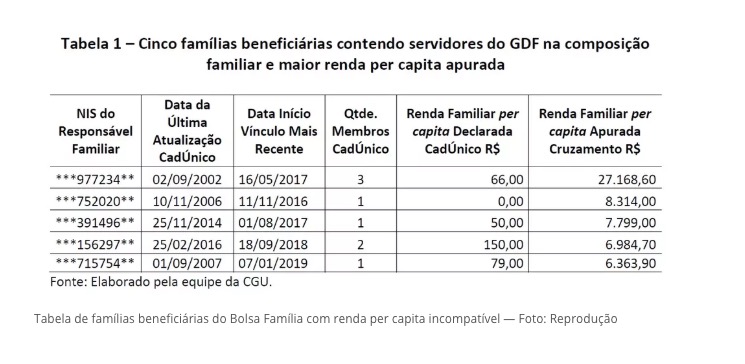 CGU descobre que família com renda de R$ 27 mil recebia Bolsa Família