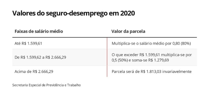Seguro-desemprego é corrigido e vai até R$ 1,8 mil por mês