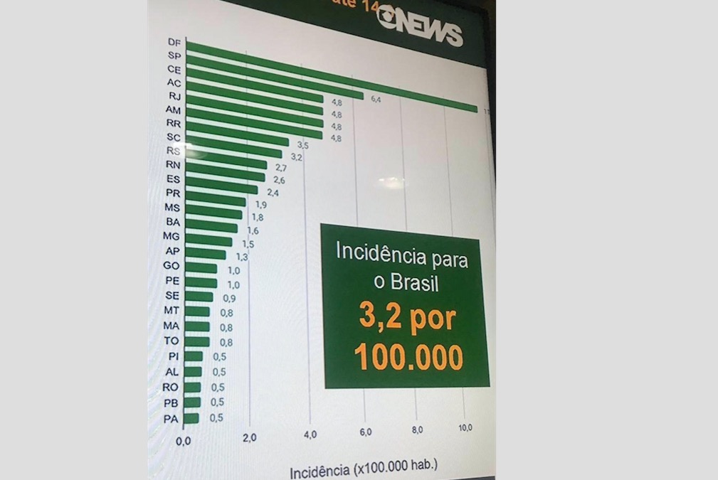 Amazonas é o 6º estado com maior coeficiente de incidência da Covid-19