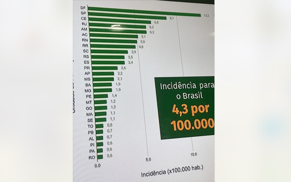 Amazonas empata com o RJ e está entre os 5 estados com maior incidência de coronavírus no Brasil