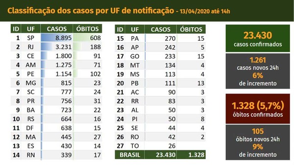 Brasil registra 23.430 casos confirmados de Covid-19 e 1.328 mortes