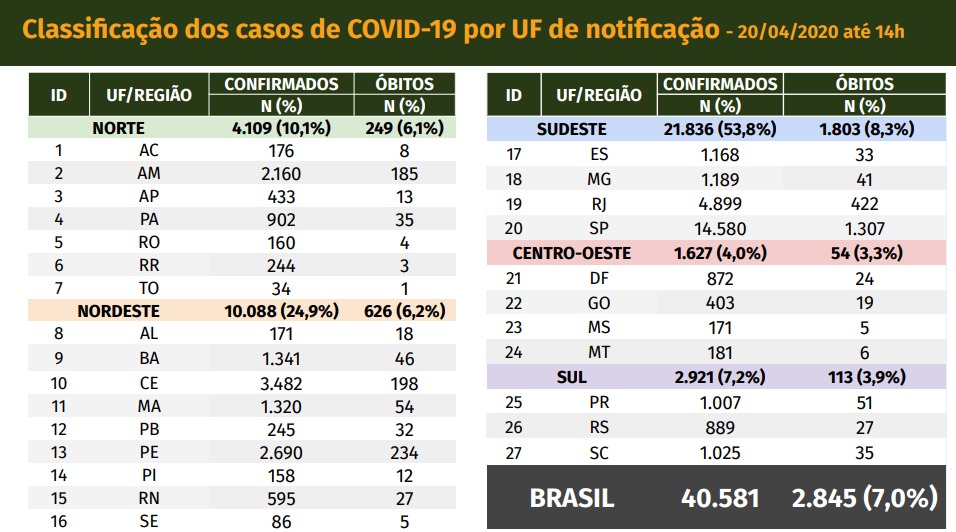 Em 24h, Brasil registra 383 novas mortes por Covid-19 e casos ultrapassam de 40 mil 