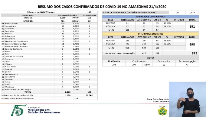 Com 73 novos casos, interior do Amazonas chega a 461 infectados pela Covid-19  