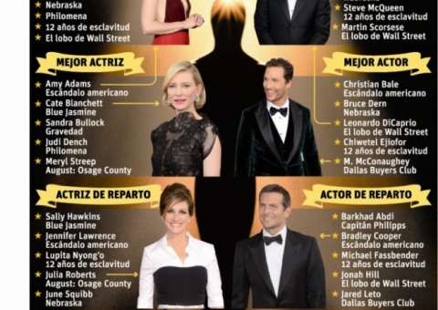 'Trapaça' e 'Gravidade' lideram lista de indicados ao Oscar