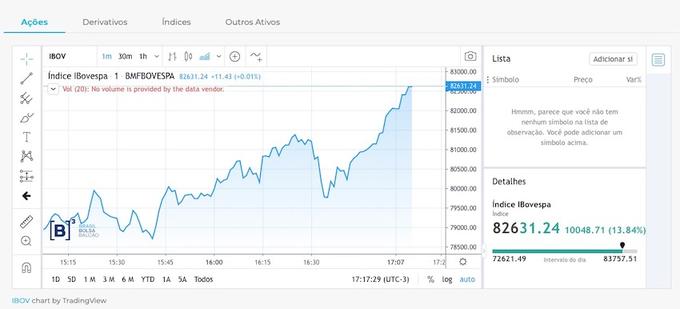 B3 ganhou ânimo com anúncio de Trump - Foto: Reprodução
