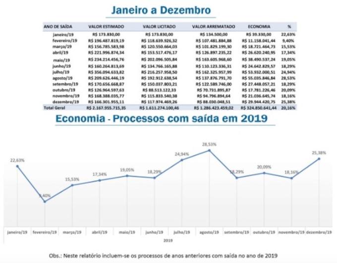 Quadro mostra economia com licitações - Foto: Reprodução