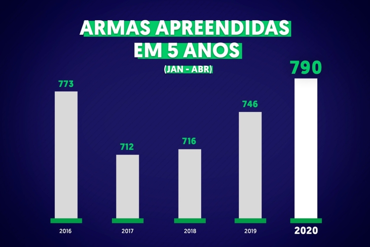 Veja a evolução das armas apreendidas no Amazonas - Foto: Divulgação/SSP AM