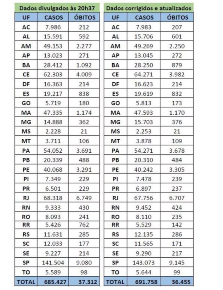 Foto: Divulgação Ministério da Saúde