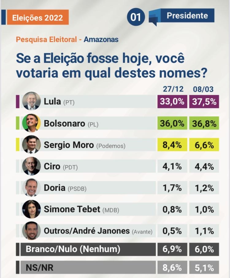 Lula lidera na pesquisa da Perspectiva Mercado e Opinião - Imagem: Reprodução