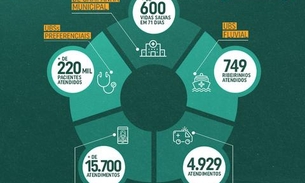 Prefeitura realizou mais de 220 mil atendimentos durante a pandemia