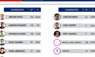 Eleitor em Manaus quer ser seduzido, é o que indica pesquisa