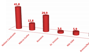 Neilson lidera pesquisa em Presidente Figueiredo e estaria virtualmente eleito