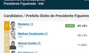 TRF1 recoloca Romeiro na lista de fichas sujas e TRE pode convocar nova eleição 