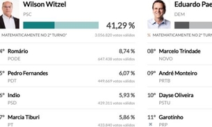 Rio de Janeiro terá segundo turno entre Wilson Witzel e Eduardo Paes