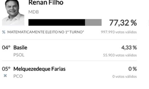 Alagoas define governador no primeiro turno e elege Renan Filho