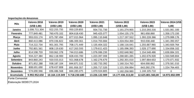 Fonte: Reprodução/Comexstat 