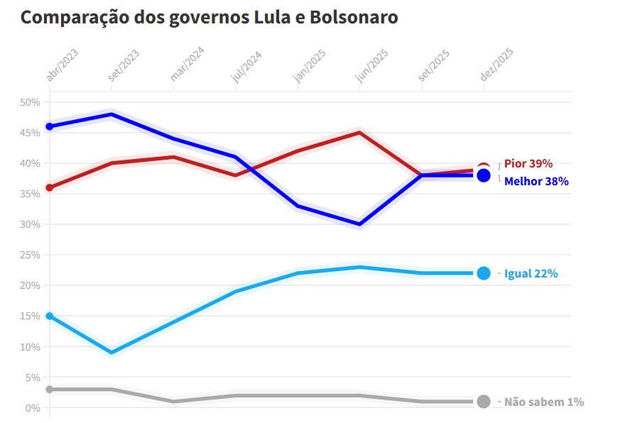 Pesquisa PoderData - Foto: Divulgação 
