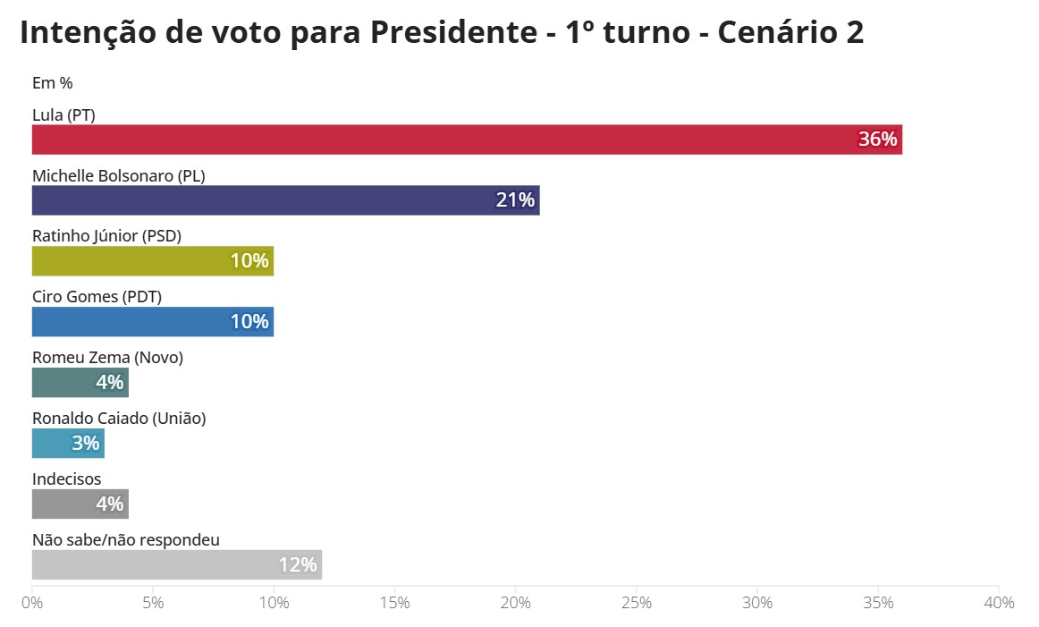 Foto: Divulgação Quaest