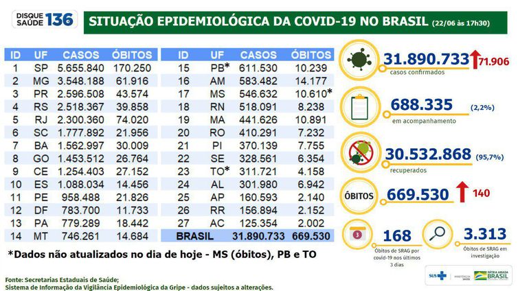 Foto: Ministério da Saúde