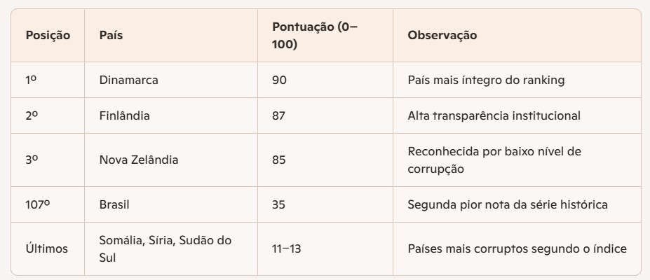 Ranking - Foto: Reprodução 