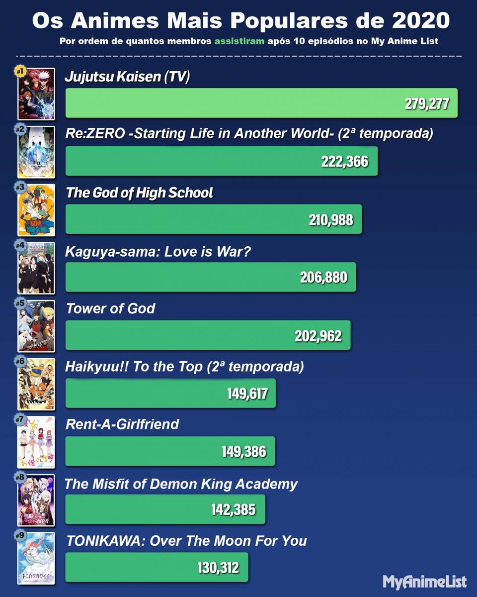 Confira quais foram os animes mais assistidos na Crunchyroll no