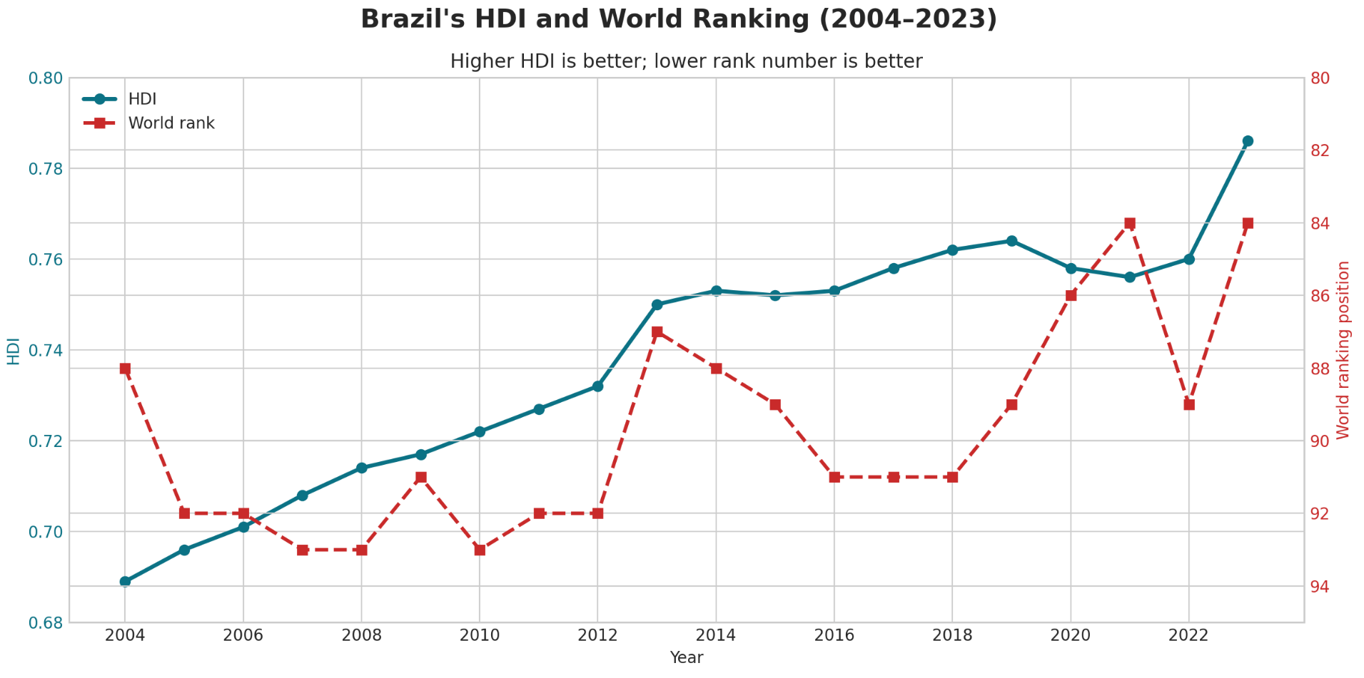 Brasil atinge desenvolvimento humano muito alto pela primeira vez